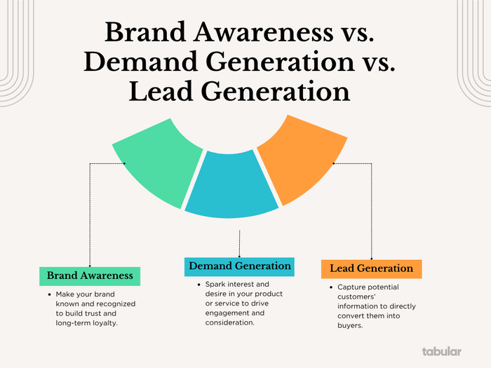 presentation slide titled "Brand Awareness vs. Demand Generation vs. Lead Generation." Below the title, there is a segmented, arc-shaped diagram in three colors: green, blue, and orange. Dotted lines connect each segment to a descriptive text box below it.